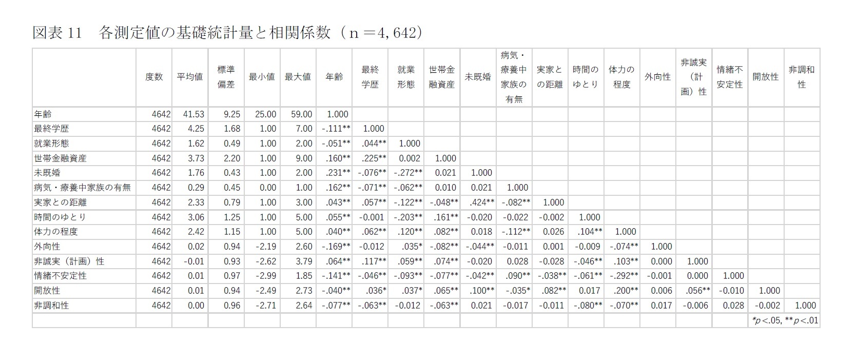 図表11　各測定値の基礎統計量と相関係数（ｎ＝4,642）