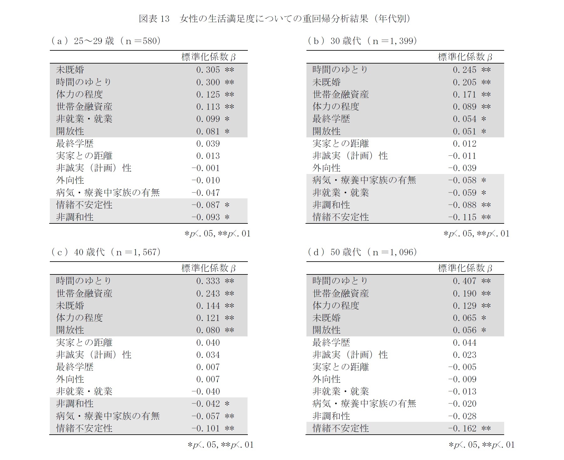 図表13　女性の生活満足度についての重回帰分析結果（年代別）
