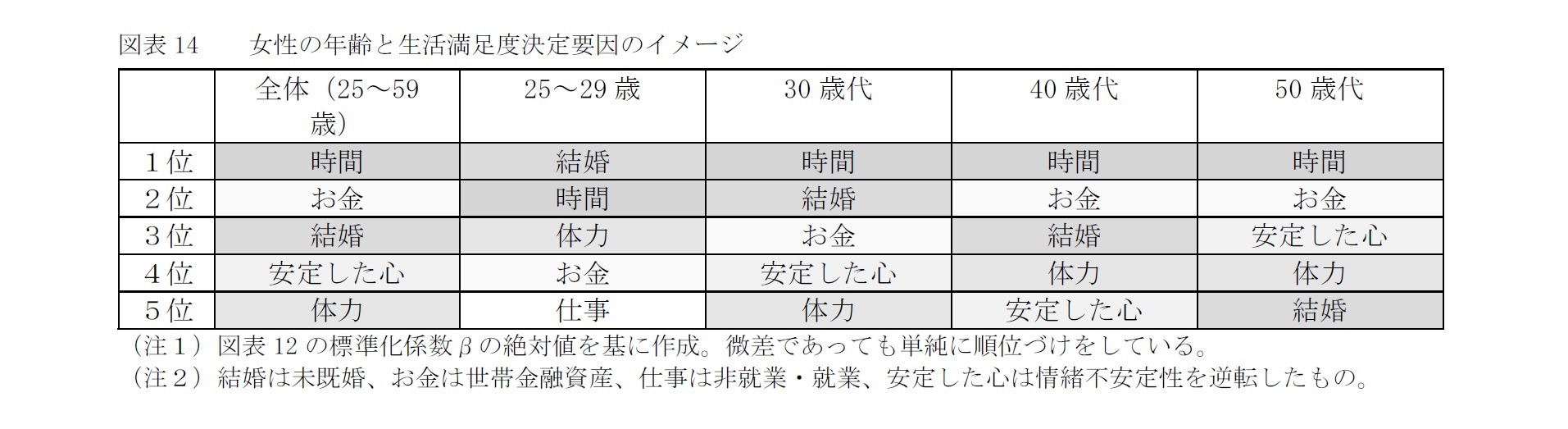 図表14　　女性の年齢と生活満足度決定要因のイメージ