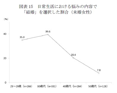 図表15　日常生活における悩みの内容で「結婚」を選択した割合（未婚女性）