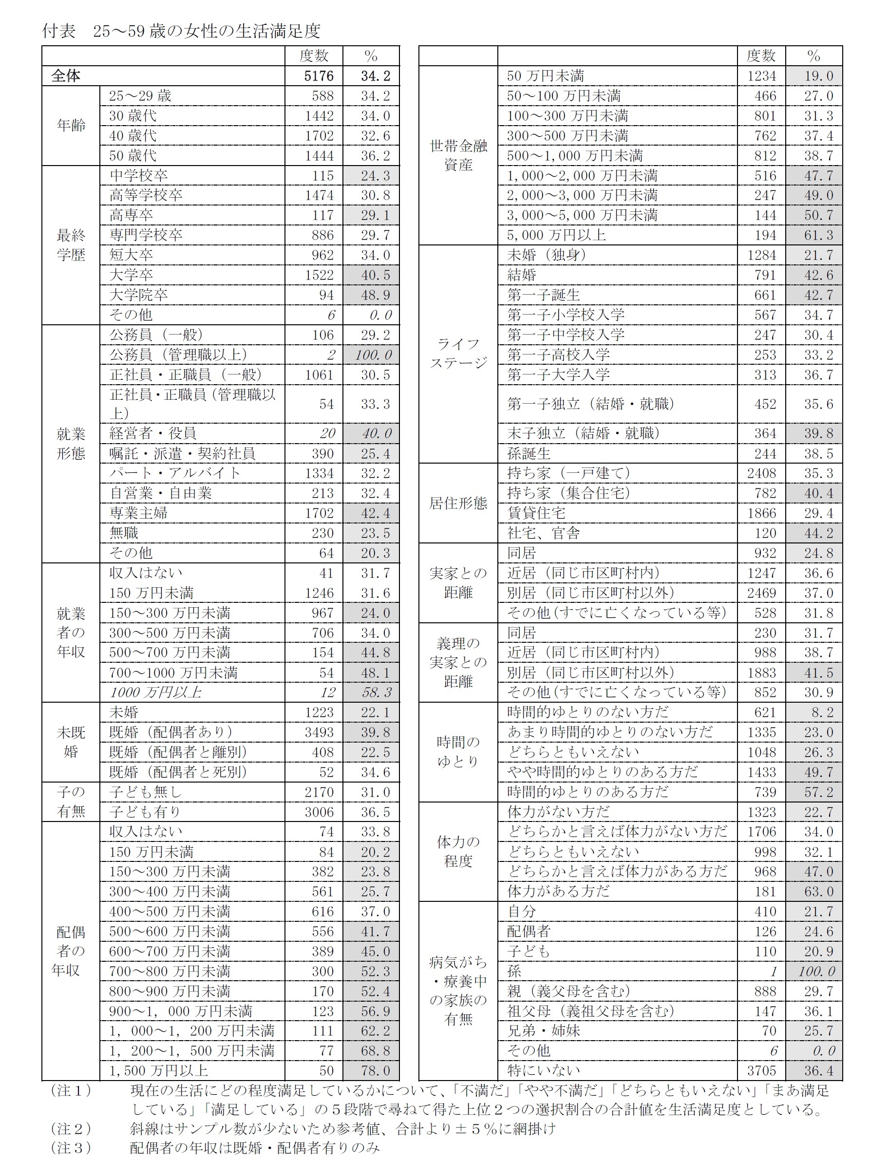 付表　25～59歳の女性の生活満足度