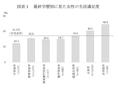 図表1 最終学歴別に見た女性の生活満足度