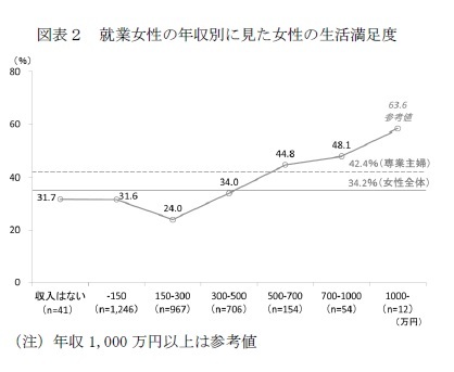 図表2 就業女性の年収別に見た女性の生活満足度