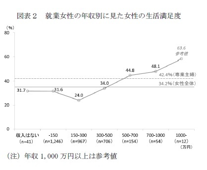 図表２　就業女性の年収別に見た女性の生活満足度