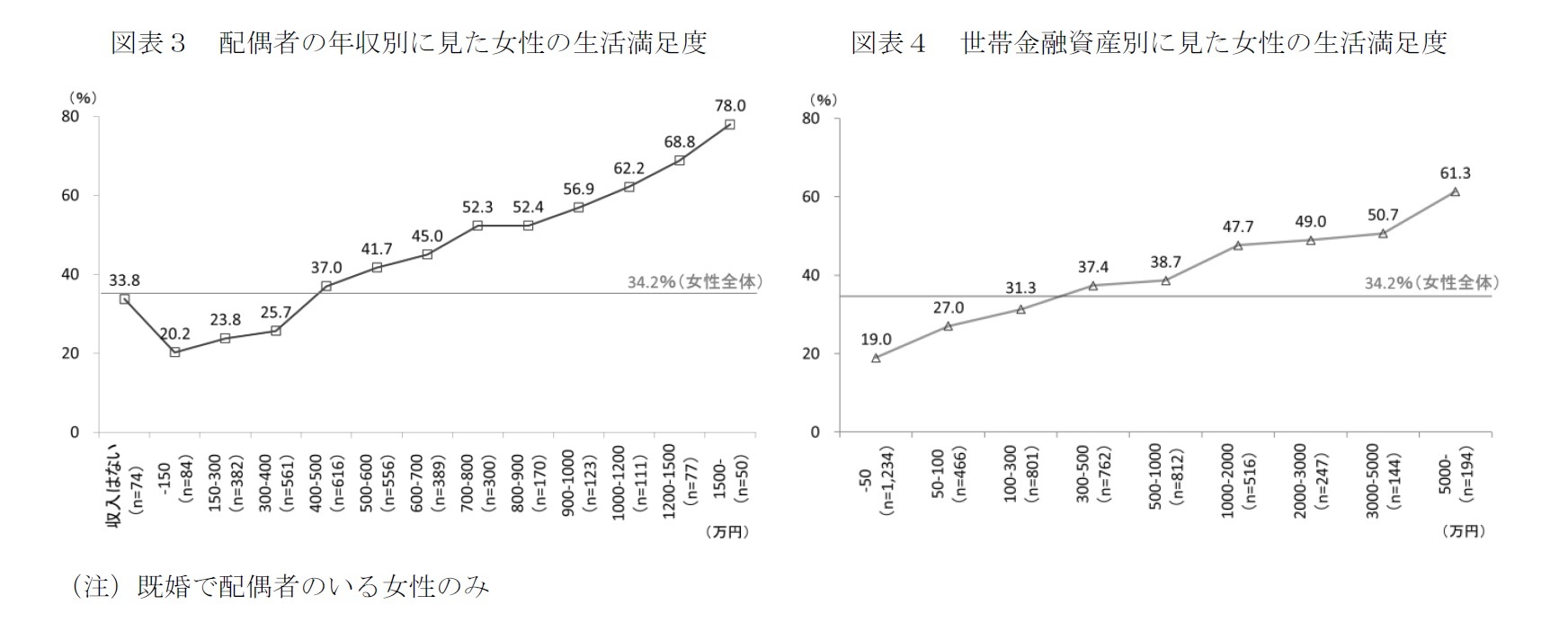 図表3 配偶者の年収別に見た女性の生活満足度/図表4 世帯金融資産別に見た女性の生活満足度