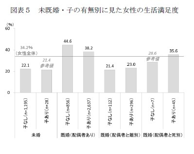 図表５　未既婚・子の有無別に見た女性の生活満足度