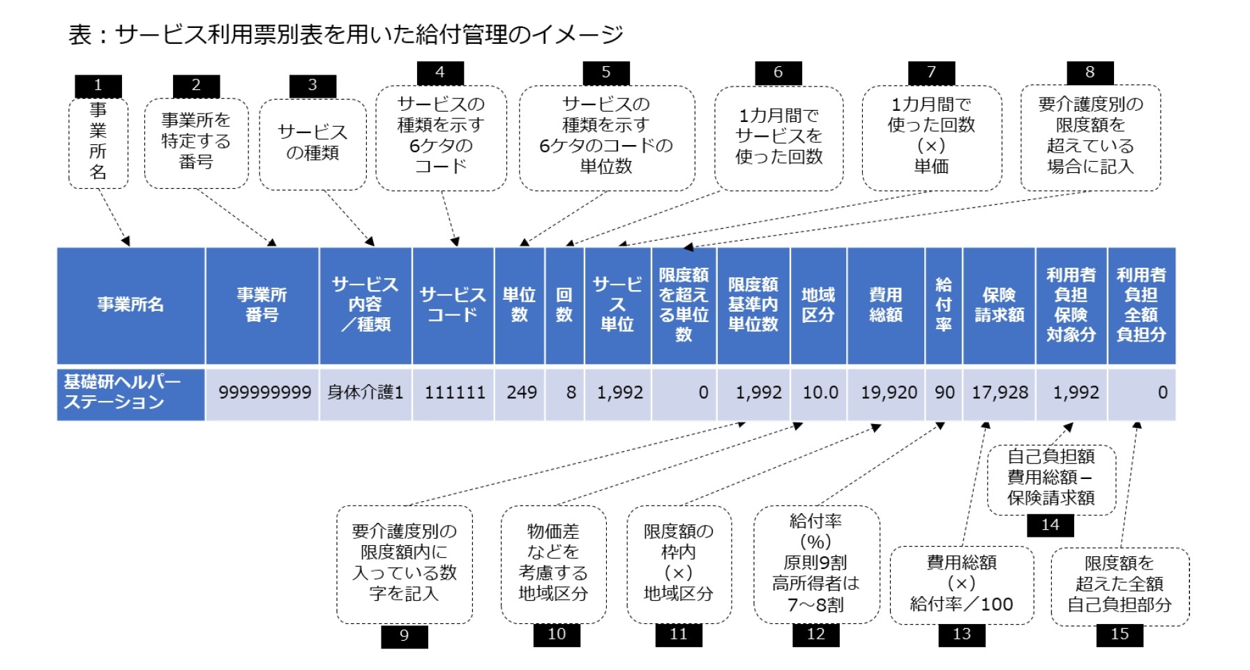 表:サービス利用票別表を用いた給付管理のイメージ