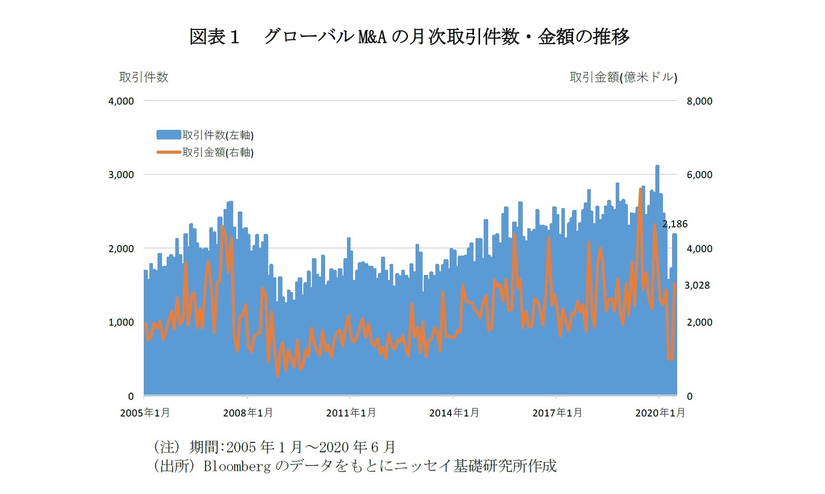 図表1 グローバルM&Aの月次取引件数・金額の推移