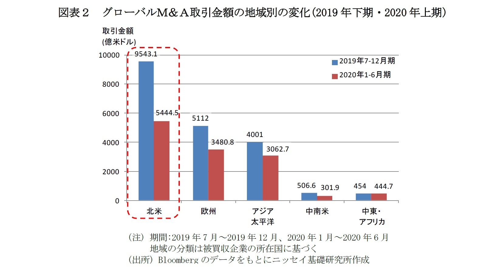 図表2 グローバルM&A取引金額の地域別の変化(2019年下期・2020年上期)