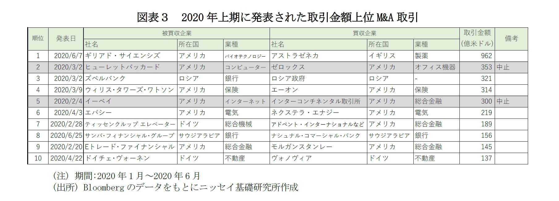 図表３　2020年上期に発表された取引金額上位M&A取引