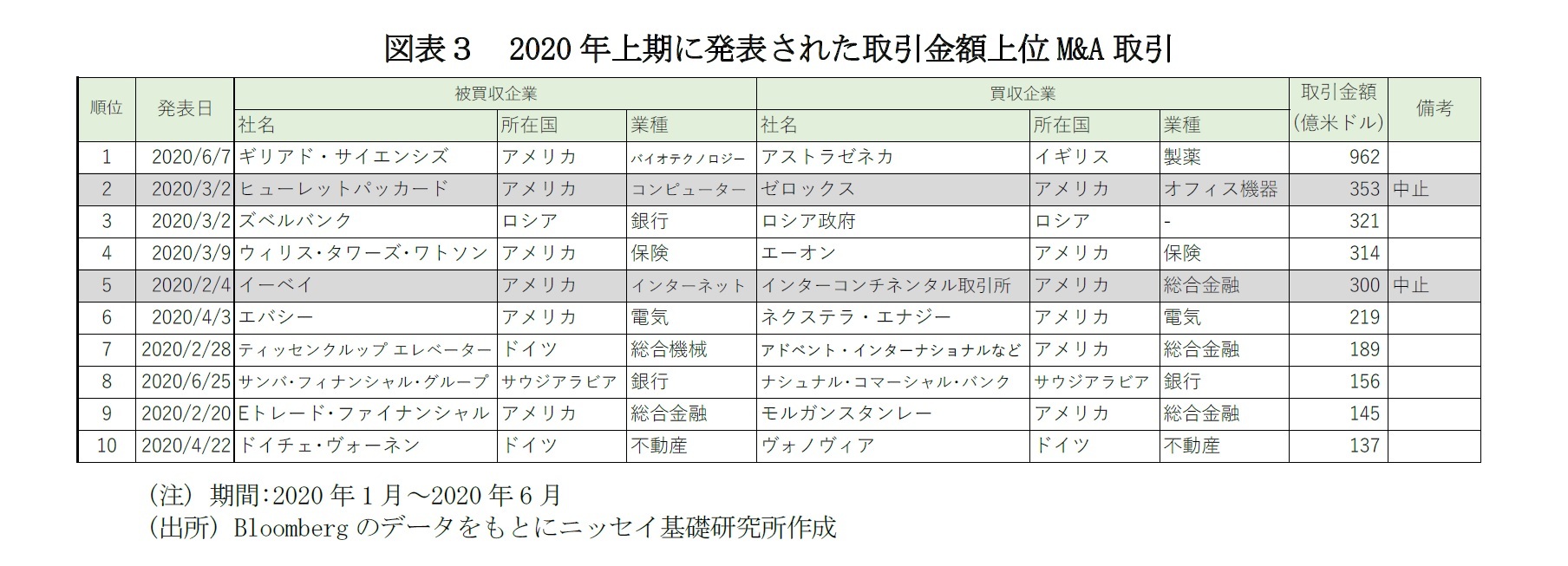 図表3 2020年上期に発表された取引金額上位M&A取引