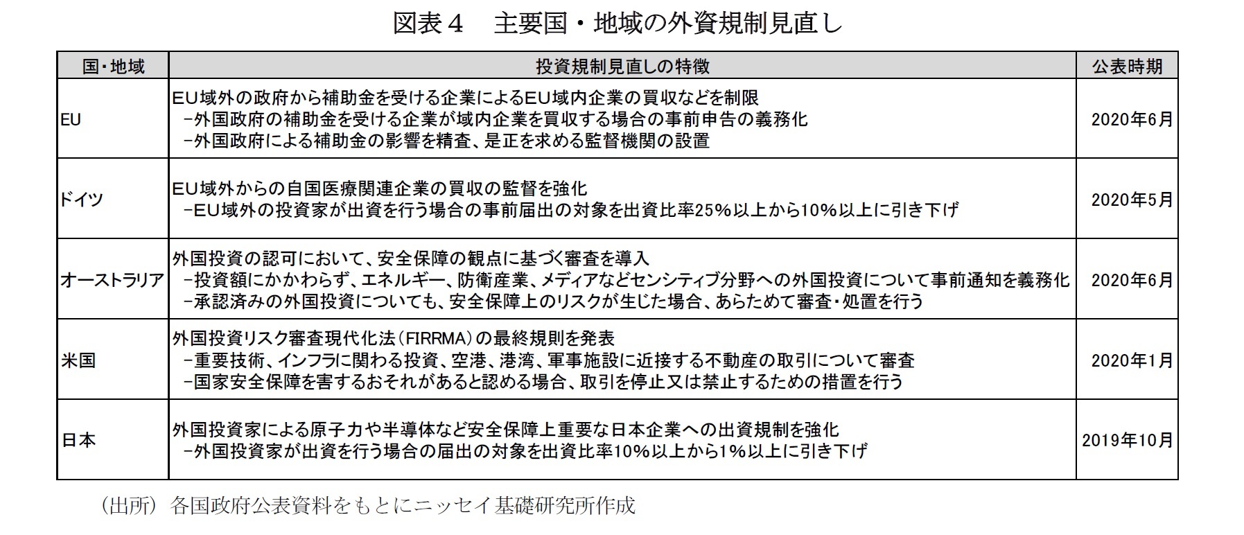 図表４　主要国・地域の外資規制見直し