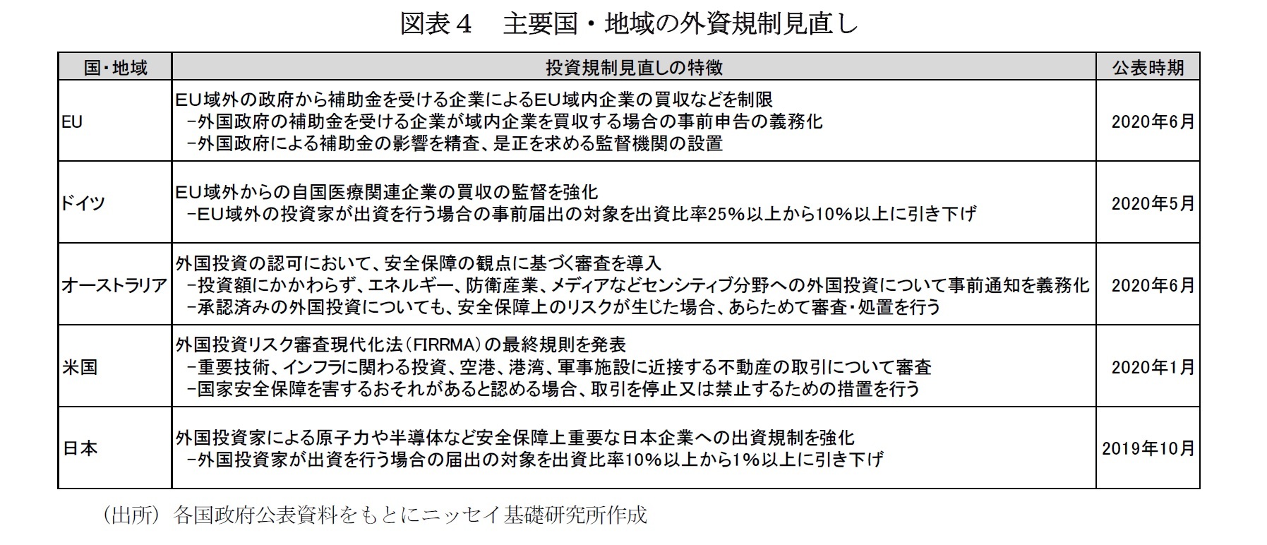 図表4 主要国・地域の外資規制見直し