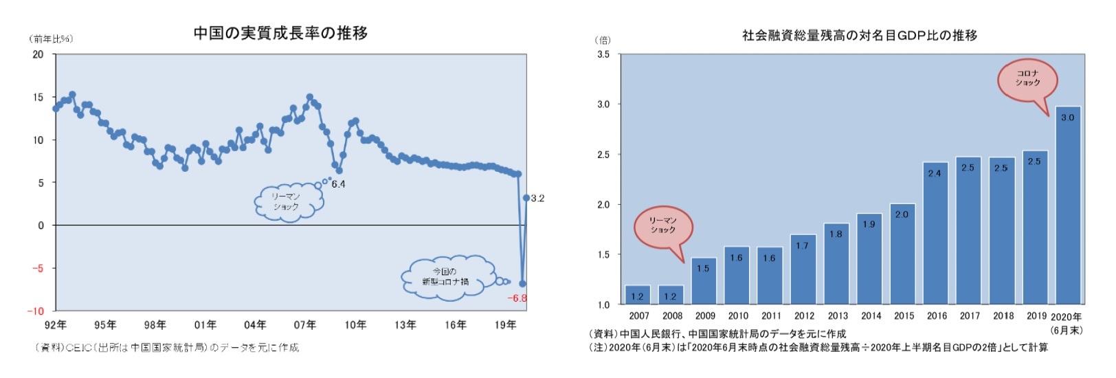 中国の実質成長率の推移/社会融資総量残高の対名目GDP比の推移