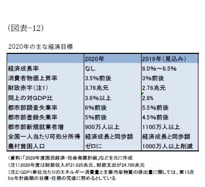 (図表-12)2020年の主な経済目標