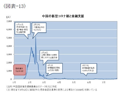 (図表-13)中国の新型コロナ禍と金融支援
