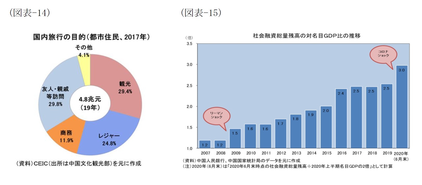 （図表-14）国内旅行の目的（都市住民、2017年）/（図表-15）社会融資総量残高の対名目GDP比の推移