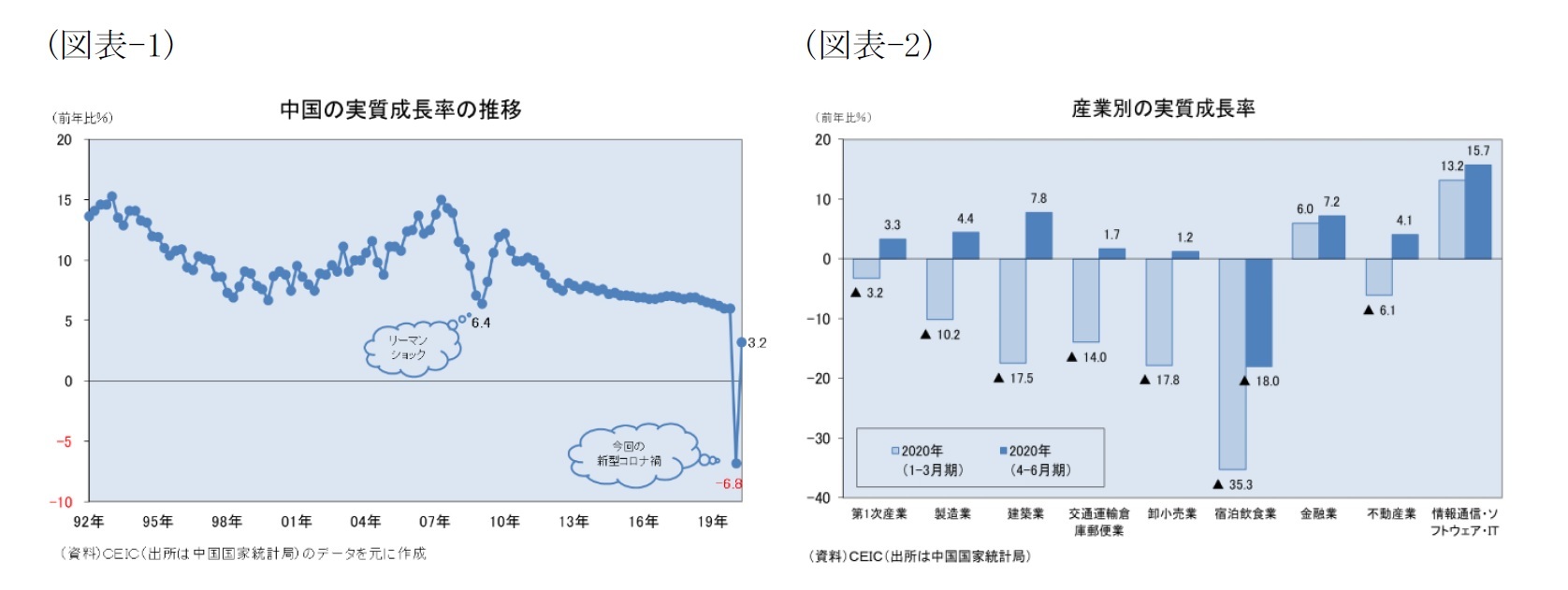 （図表-1）中国の実質成長率の推移/（図表-2）産業別の実質成長率
