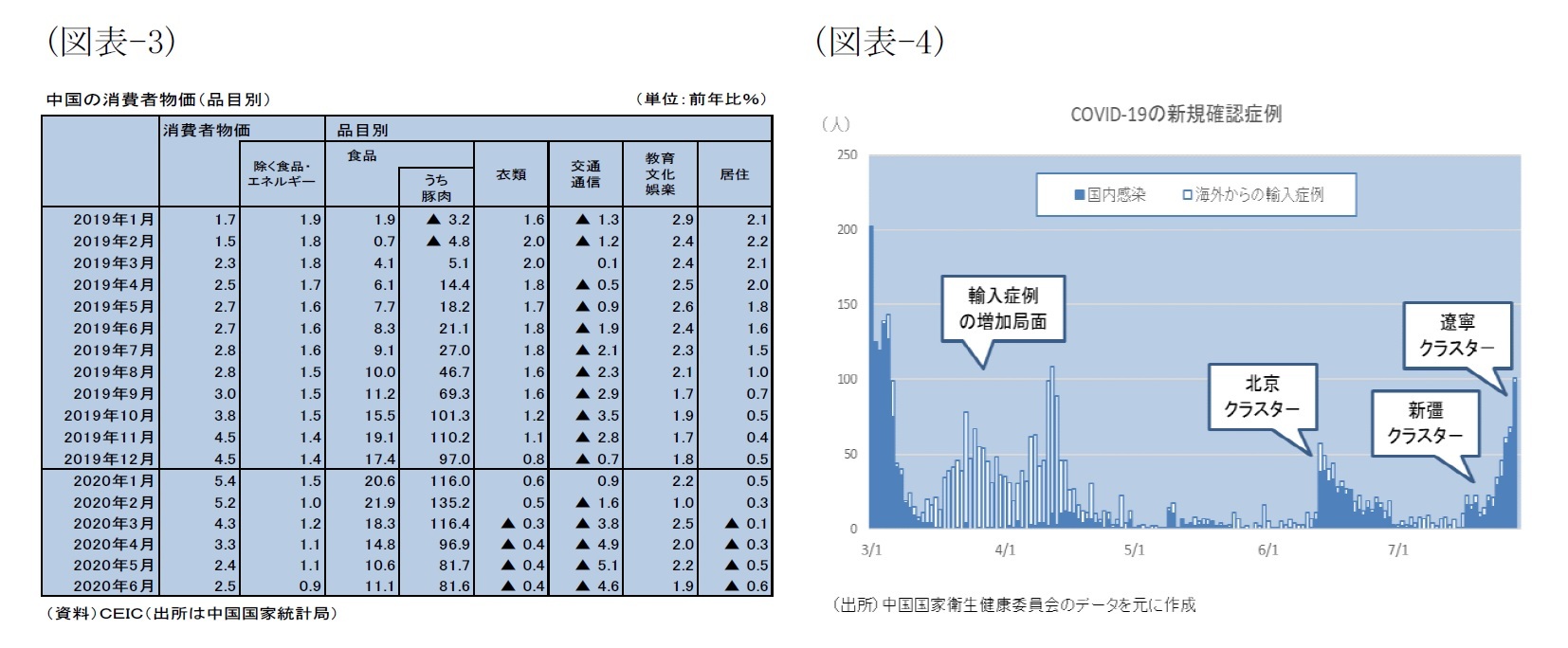 (図表-3)中国の消費者物価(品目別)/(図表-4)COVID-19の新規確認症例