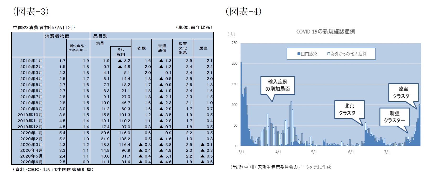 （図表-3）中国の消費者物価（品目別）/（図表-4）COVID-19の新規確認症例