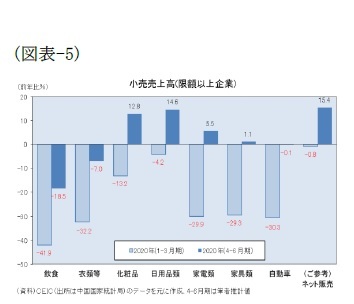 (図表-5)小売売上高(限額以上企業)