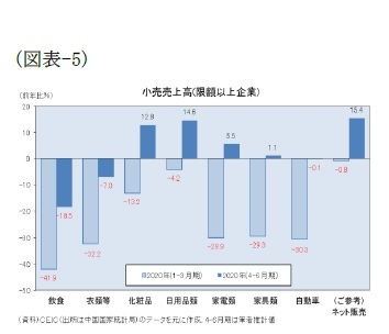 （図表-5）小売売上高（限額以上企業）