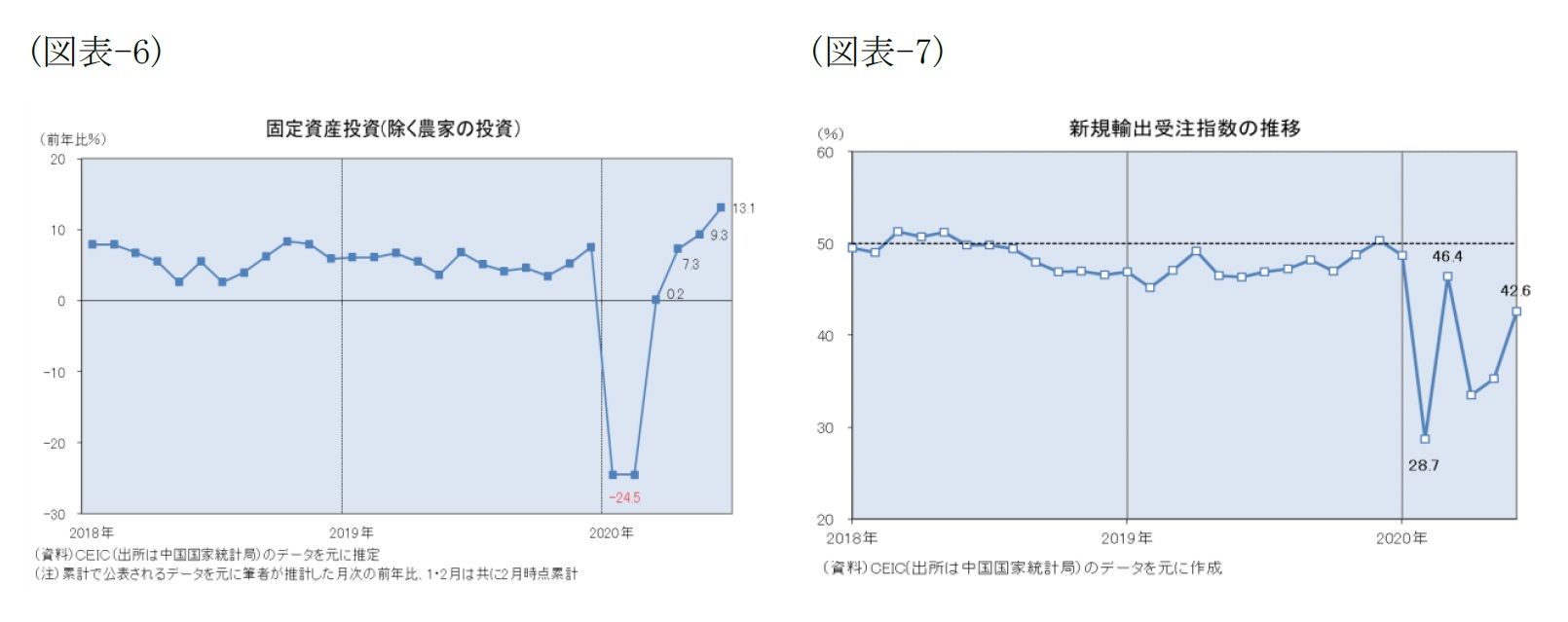 (図表-6)固定資産投資(除く農家の投資/(図表-7)新規輸出受注指数の推移