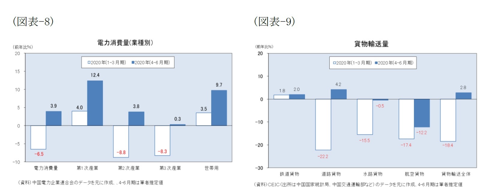 （図表-8）電力消費量（業種別）/（図表-9）貨物輸送量