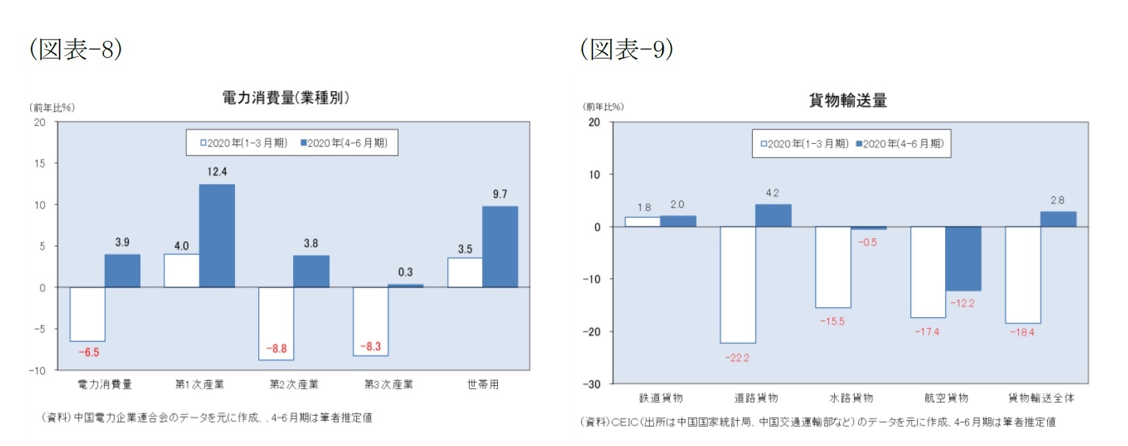 (図表-8)電力消費量(業種別)/(図表-9)貨物輸送量