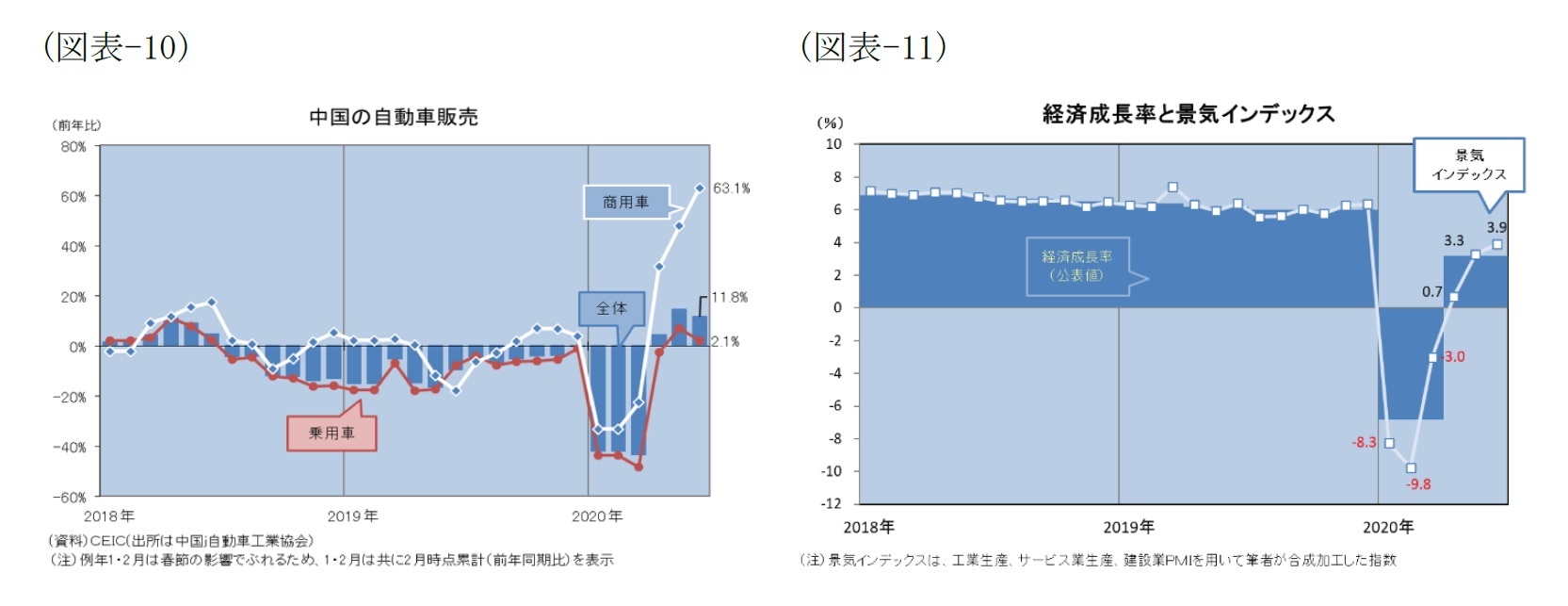 (図表-10)中国の自動車販売/(図表-11)経済成長率と景気インデックス