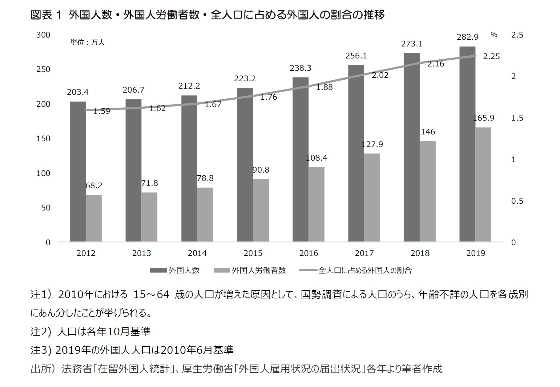 図表1 外国人数・外国人労働者数・全人口に占める外国人の割合の推移