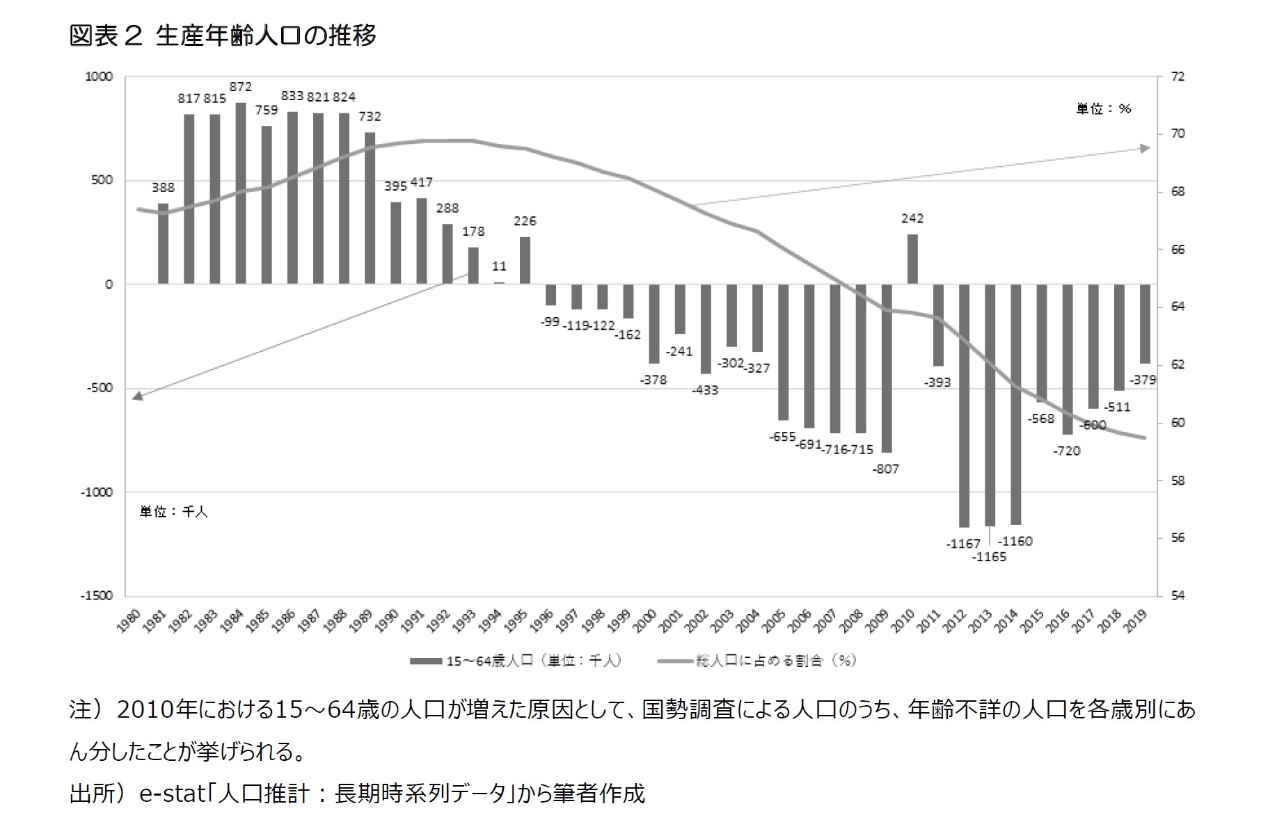 図表2 生産年齢人口の推移