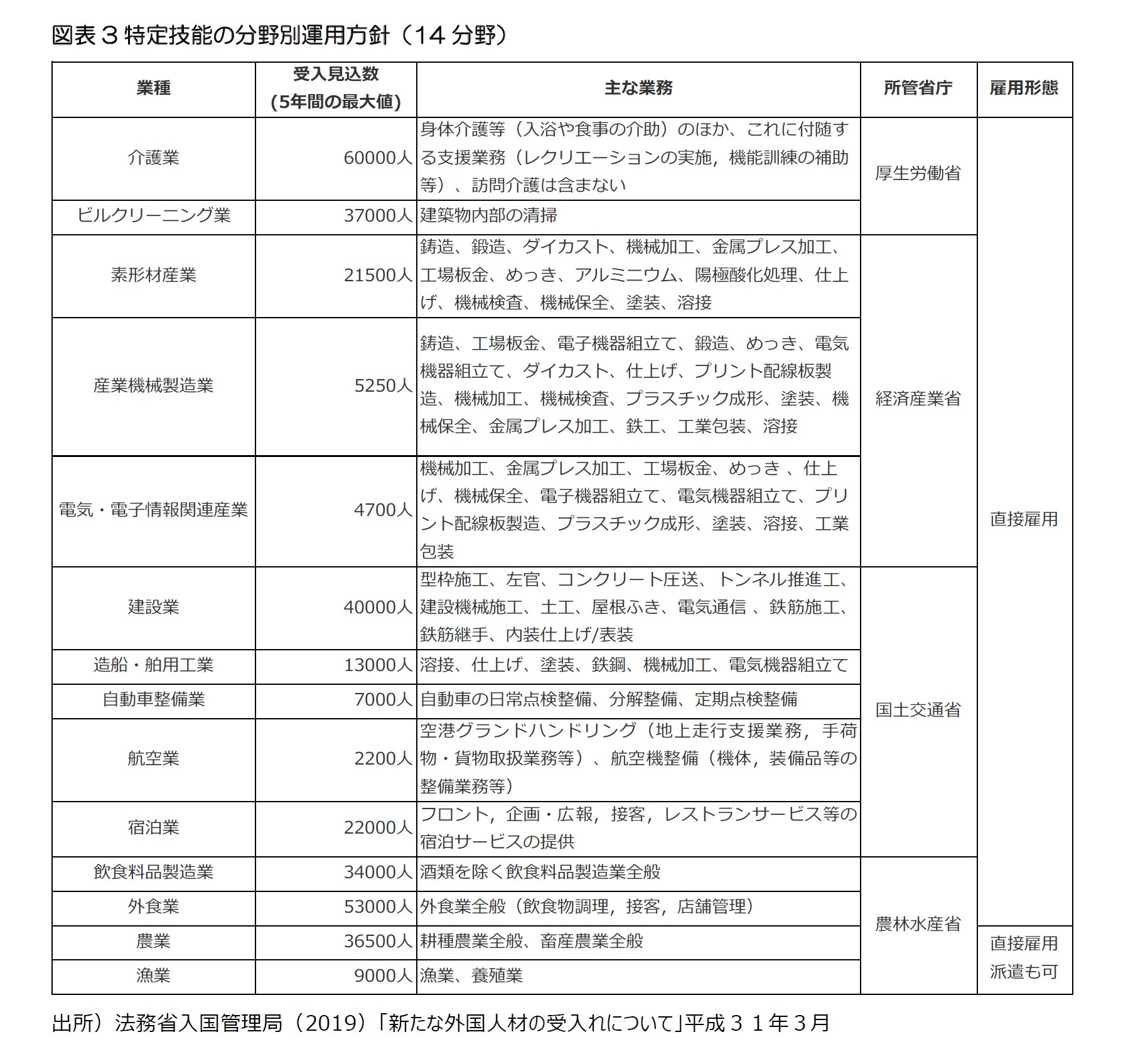 図表3特定技能の分野別運用方針(14分野)