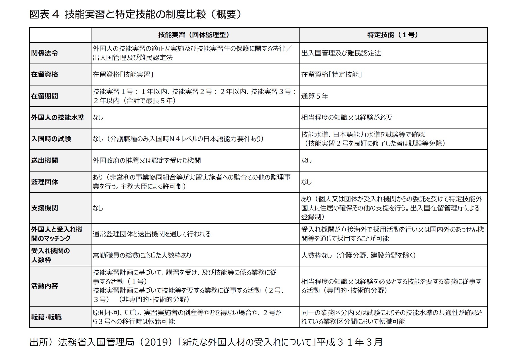 図表4 技能実習と特定技能の制度比較(概要)