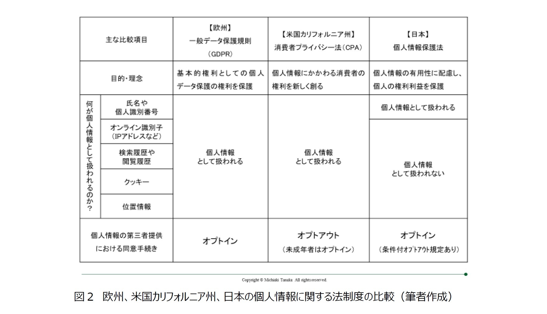 図２　欧州、米国カリフォルニア州、日本の個人情報に関する法制度の比較（筆者作成）
