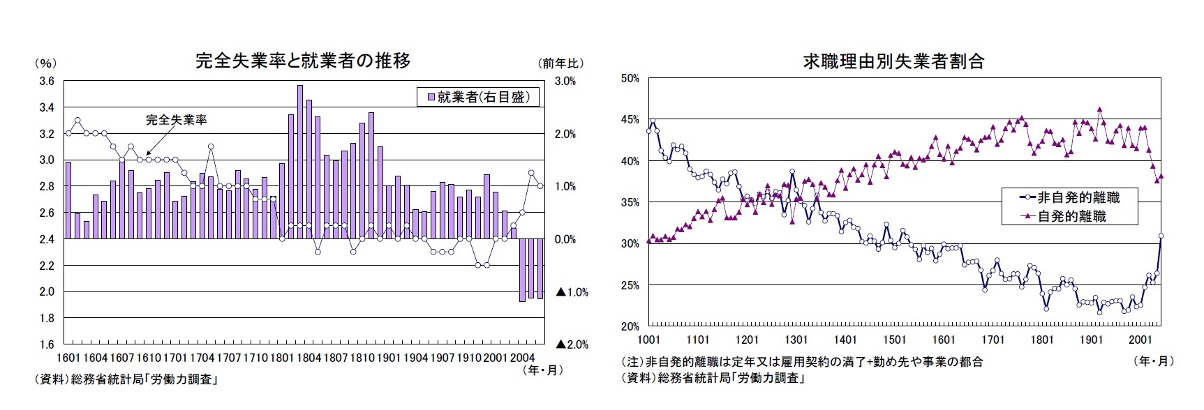 完全失業率と就業者の推移/求職理由別失業者割合