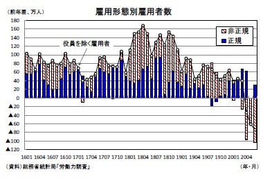 雇用形態別雇用者数