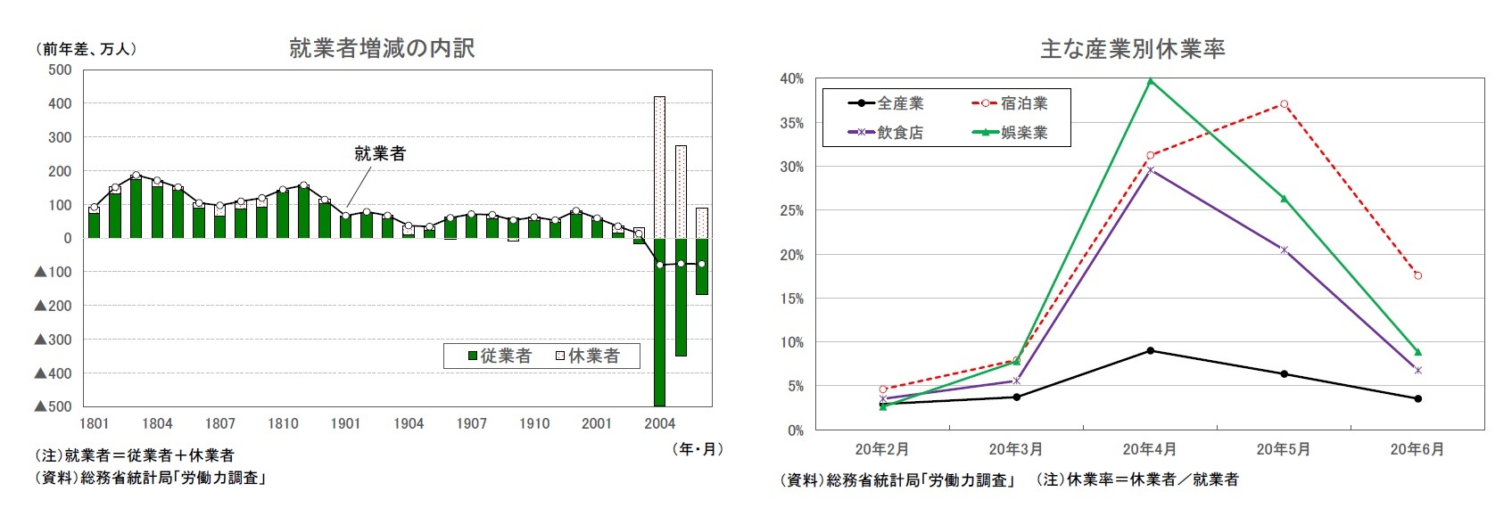 就業者増減の内訳/主な産業別休業率