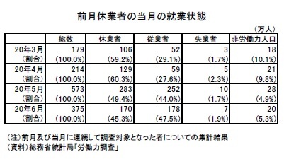 前月休業者の当月の就業状態