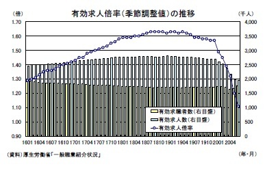 有効求人倍率(季節調整値)の推移