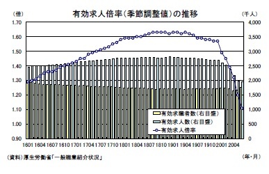 有効求人倍率（季節調整値）の推移