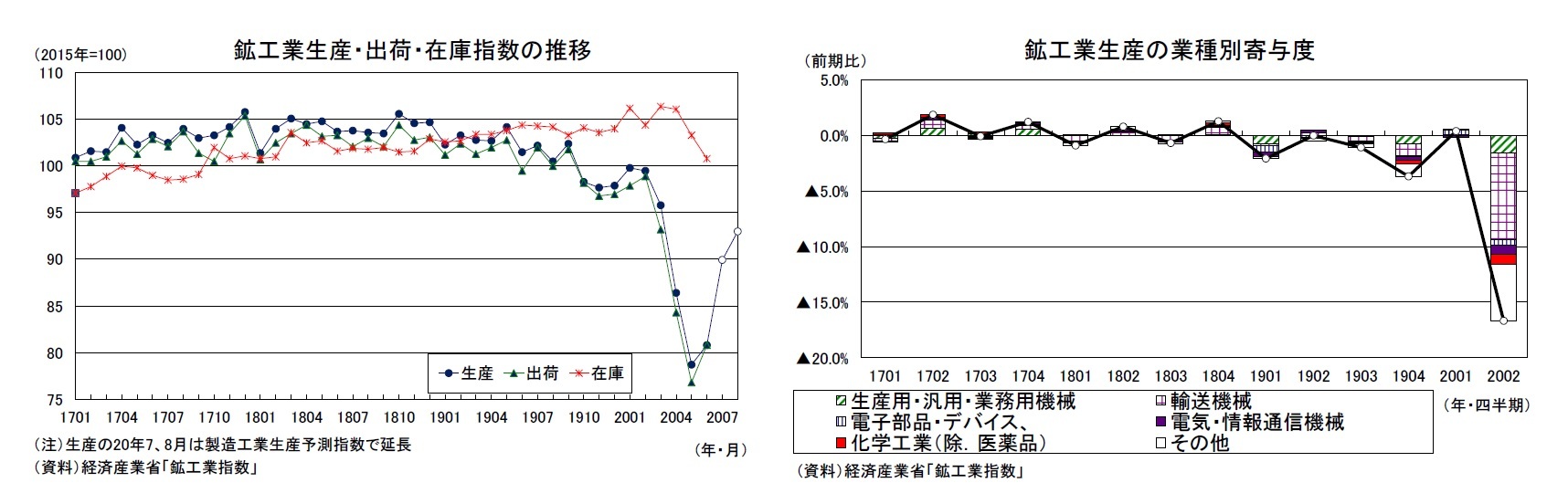 鉱工業生産・出荷・在庫指数の推移/鉱工業生産の業種別寄与度