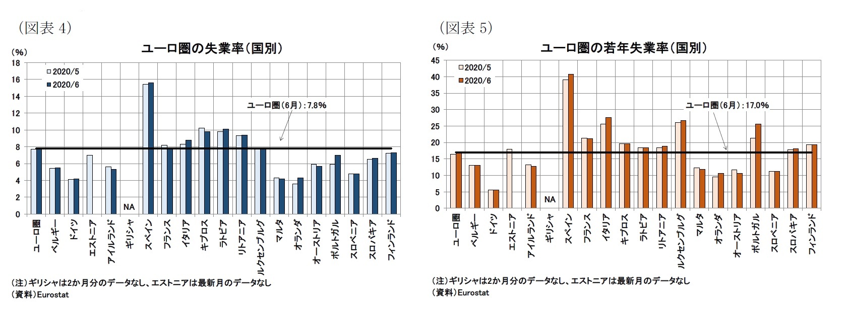 ユーロ圏失業率 年6月 7 台後半まで上昇 ニッセイ基礎研究所