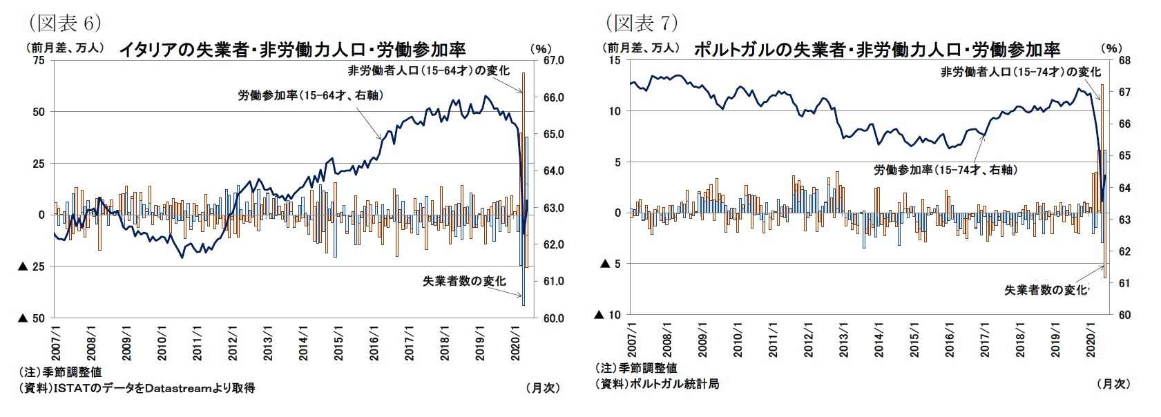 ユーロ圏失業率 年6月 7 台後半まで上昇 ニッセイ基礎研究所 ユーロ圏失業率 年6月 7 台後半まで上昇 ニッセイ基礎研究所