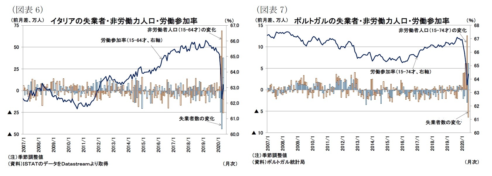 ユーロ圏失業率 年6月 7 台後半まで上昇 ニッセイ基礎研究所