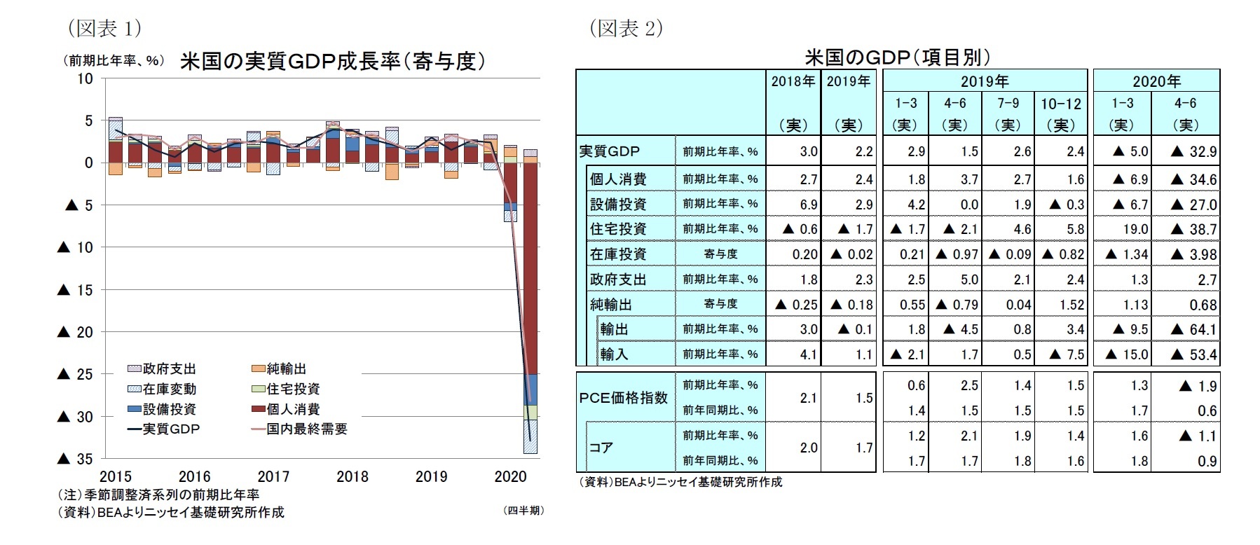 （図表1）米国の実質ＧＤＰ成長率（寄与度）/（図表2）米国のＧＤＰ（項目別）