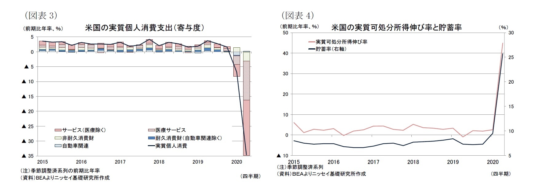 （図表3）米国の実質個人消費支出（寄与度）/（図表4）米国の実質可処分所得伸び率と貯蓄率