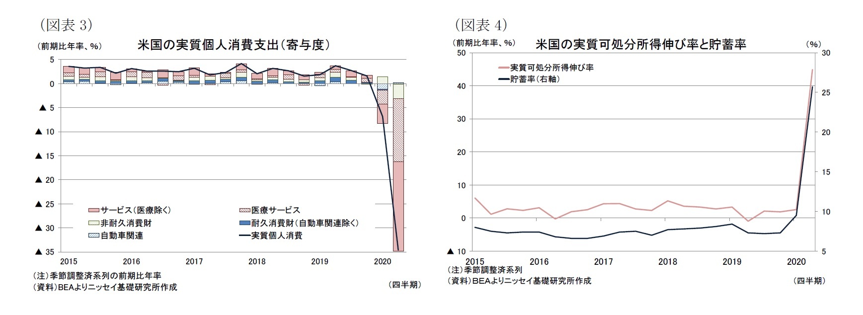 (図表3)米国の実質個人消費支出(寄与度)/(図表4)米国の実質可処分所得伸び率と貯蓄率