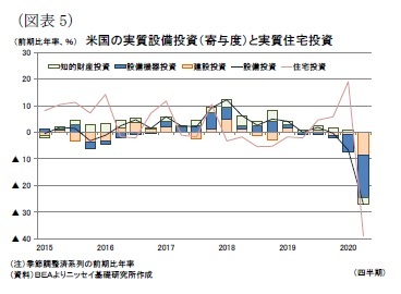 （図表5）米国の実質設備投資（寄与度）と実質住宅投資