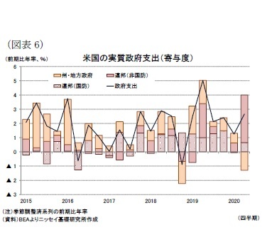 （図表6）米国の実質政府支出（寄与度）